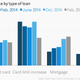 Image for article titled It’s getting easier for Americans to rack up credit card debt, but harder to get a mortgage